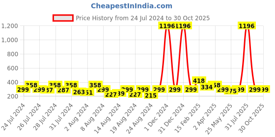 myntra.com Vighnaharta Set Of 4 Gold Plated Contemporary Hoop Earrings vighnaharta Price History Graph from 24 Jul 2024 to 30 Oct 2025