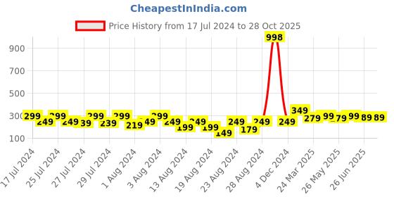 myntra.com Vighnaharta Set Of 4 Gold-Plated Contemporary Hoop Earrings vighnaharta Price History Graph from 17 Jul 2024 to 28 Oct 2025