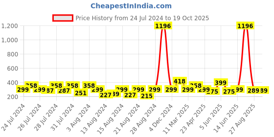 myntra.com Vighnaharta Set Of 4 Gold-Plated Contemporary Studs vighnaharta Price History Graph from 24 Jul 2024 to 18 Oct 2025