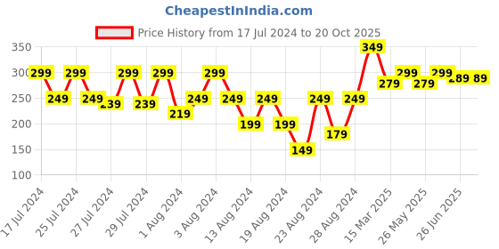 myntra.com Vighnaharta Set Of 4 Gold Plated Crescent Shaped Hoop Earrings vighnaharta Price History Graph from 17 Jul 2024 to 19 Oct 2025