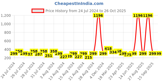 myntra.com Vighnaharta Set Of 4 Gold Plated Cubic Zirconia Contemporary Hoop Earrings vighnaharta Price History Graph from 24 Jul 2024 to 24 Oct 2025