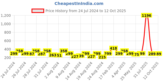 myntra.com Vighnaharta Set Of 4 Gold Plated Cubic Zirconia Floral Studs vighnaharta Price History Graph from 24 Jul 2024 to 11 Oct 2025
