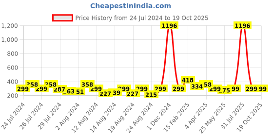 myntra.com Vighnaharta Set Of 4 Gold Plated Cubic Zirconia Floral Studs vighnaharta Price History Graph from 24 Jul 2024 to 18 Oct 2025