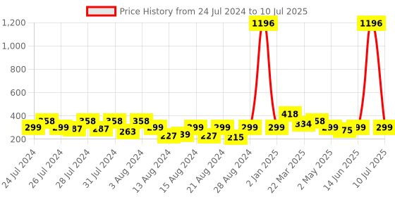 myntra.com Vighnaharta Set Of 4 Gold Plated Cubic Zirconia Floral Studs vighnaharta Price History Graph from 24 Jul 2024 to 10 Jul 2025