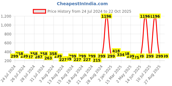 myntra.com Vighnaharta Set Of 4 Gold Plated Cubic Zirconia Floral Studs vighnaharta Price History Graph from 24 Jul 2024 to 22 Oct 2025