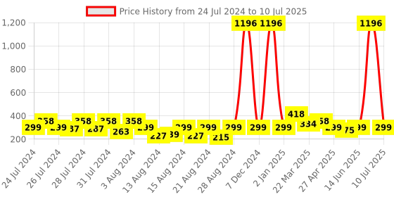 myntra.com Vighnaharta Set Of 4 Gold Plated Cubic Zirconia Floral Studs vighnaharta Price History Graph from 24 Jul 2024 to 10 Jul 2025