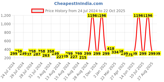 myntra.com Vighnaharta Set Of 4 Gold Plated Cubic Zirconia Floral Studs vighnaharta Price History Graph from 24 Jul 2024 to 22 Oct 2025