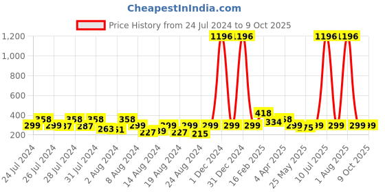 myntra.com Vighnaharta Set Of 4 Gold Plated Cubic Zirconia Floral Studs vighnaharta Price History Graph from 24 Jul 2024 to 8 Oct 2025