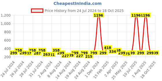 myntra.com Vighnaharta Set Of 4 Gold Plated Cubic Zirconia Floral Studs vighnaharta Price History Graph from 24 Jul 2024 to 18 Oct 2025