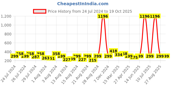 myntra.com Vighnaharta Set Of 4 Gold Plated Cubic Zirconia Floral Studs vighnaharta Price History Graph from 24 Jul 2024 to 18 Oct 2025