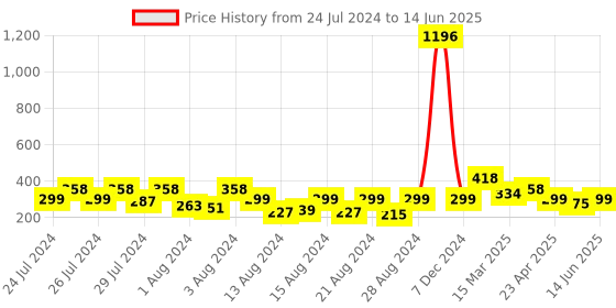 myntra.com Vighnaharta Set Of 4 Gold Plated Cubic Zirconia Floral Studs vighnaharta Price History Graph from 24 Jul 2024 to 14 Jun 2025