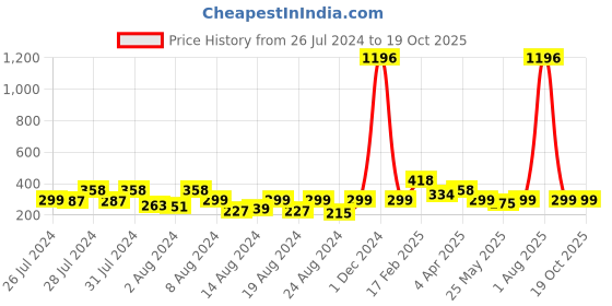 myntra.com Vighnaharta Set of 4 Gold-Plated Cubic Zirconia Stone Studded Studs & Hoop Earrings vighnaharta Price History Graph from 26 Jul 2024 to 19 Oct 2025