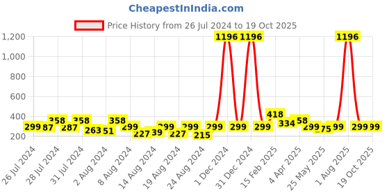 myntra.com Vighnaharta Set of 4 Gold-Plated Cubic Zirconia Stone Studded Studs & Hoop Earrings vighnaharta Price History Graph from 26 Jul 2024 to 19 Oct 2025