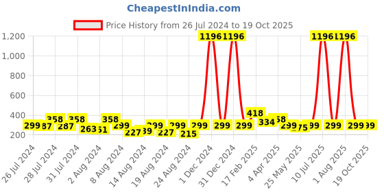 myntra.com Vighnaharta Set of 4 Gold-Plated Cubic Zirconia Stone Studded Studs & Hoop Earrings vighnaharta Price History Graph from 26 Jul 2024 to 19 Oct 2025