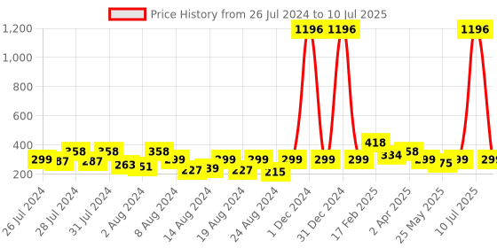 myntra.com Vighnaharta Set of 4 Gold-Plated Cubic Zirconia Stone Studded Studs & Hoop Earrings vighnaharta Price History Graph from 26 Jul 2024 to 10 Jul 2025