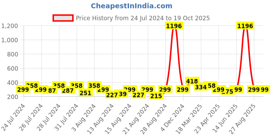 myntra.com Vighnaharta Set Of 4 Gold-Plated Cubic Zirconia Studded Contemporary Studs vighnaharta Price History Graph from 24 Jul 2024 to 18 Oct 2025