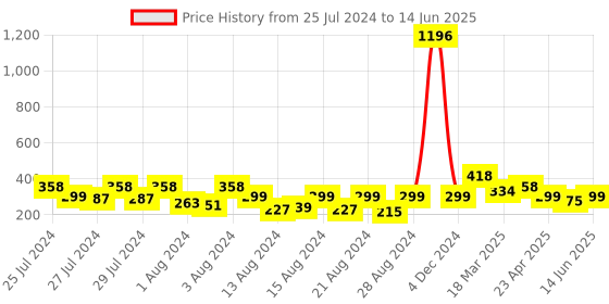 myntra.com Vighnaharta Set Of 4 Gold-Plated Cubic Zirconia Studded Contemporary Studs vighnaharta Price History Graph from 25 Jul 2024 to 14 Jun 2025