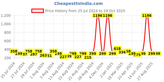 myntra.com Vighnaharta Set Of 4 Gold-Plated Cubic Zirconia Studded Contemporary Studs vighnaharta Price History Graph from 25 Jul 2024 to 18 Oct 2025