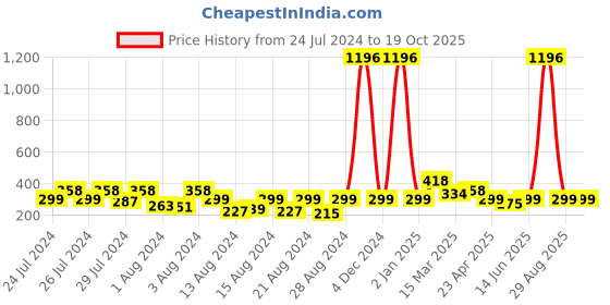 myntra.com Vighnaharta Set Of 4 Gold-Plated Cubic Zirconia-Studded Earrings vighnaharta Price History Graph from 24 Jul 2024 to 18 Oct 2025