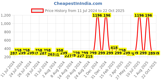 myntra.com Vighnaharta Set of 4 Gold-Plated Cubic Zirconia Studded Floral Stud Earrings vighnaharta Price History Graph from 11 Jul 2024 to 22 Oct 2025