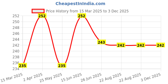myntra.com Vighnaharta Set Of 4 Gold-Plated Cubic Zirconia Studded Floral Stud Earrings vighnaharta Price History Graph from 15 Mar 2025 to 3 Dec 2025