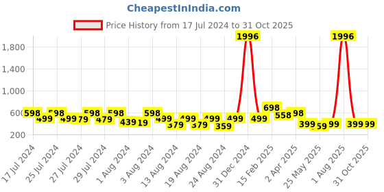 myntra.com Vighnaharta Set of 4 Gold-Plated Cubic Zirconia-Studded Floral Studs Earrings vighnaharta Price History Graph from 17 Jul 2024 to 30 Oct 2025