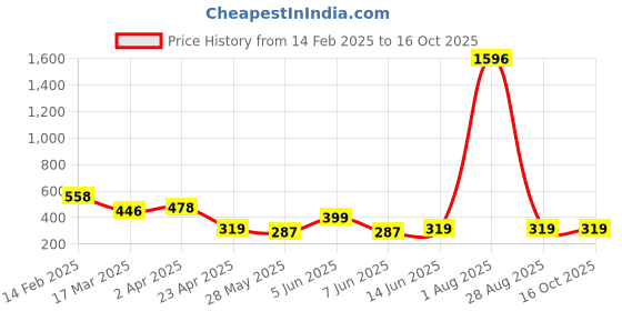 myntra.com Vighnaharta Set Of 4 Gold Plated Cubic Zirconia Studs Earrings vighnaharta Price History Graph from 14 Feb 2025 to 16 Oct 2025