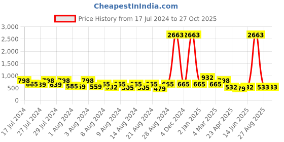 myntra.com Vighnaharta Set Of 4 Gold-Plated Dome-Shaped Jhumkas vighnaharta Price History Graph from 17 Jul 2024 to 27 Oct 2025