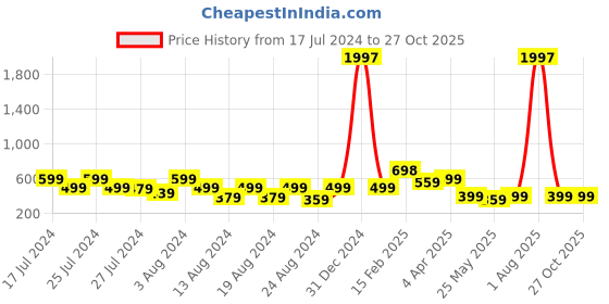 myntra.com Vighnaharta Set Of 4 Gold-Plated Dome Shaped Jhumkas vighnaharta Price History Graph from 17 Jul 2024 to 27 Oct 2025