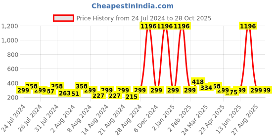 myntra.com Vighnaharta Set Of 4 Gold-Plated Dome Shaped Jhumkas vighnaharta Price History Graph from 24 Jul 2024 to 28 Oct 2025