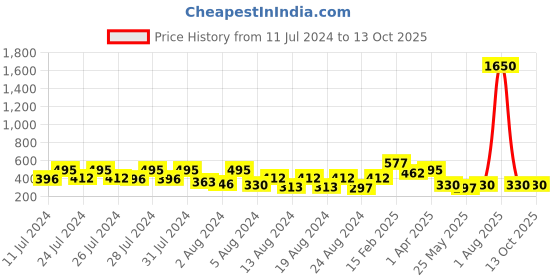 myntra.com Vighnaharta Set Of 4 Gold-Plated Drop Ear Chain vighnaharta Price History Graph from 11 Jul 2024 to 13 Oct 2025