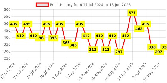 myntra.com Vighnaharta Set Of 4 Gold-Plated Drop Ear Chain vighnaharta Price History Graph from 17 Jul 2024 to 15 Jun 2025