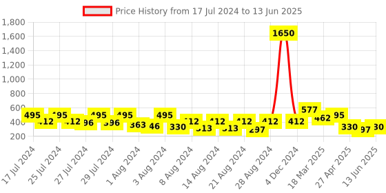myntra.com Vighnaharta Set Of 4 Gold-Plated Drop Ear Chain vighnaharta Price History Graph from 17 Jul 2024 to 13 Jun 2025