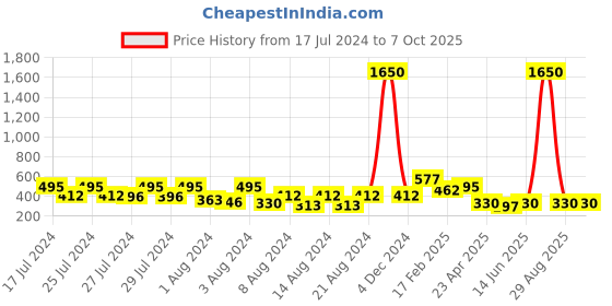 myntra.com Vighnaharta Set Of 4 Gold-Plated Ear Chain vighnaharta Price History Graph from 17 Jul 2024 to 7 Oct 2025