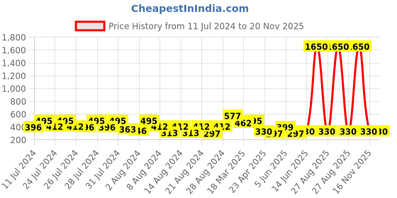 myntra.com Vighnaharta Set Of 4 Gold-Plated Ear Chains vighnaharta Price History Graph from 11 Jul 2024 to 19 Nov 2025