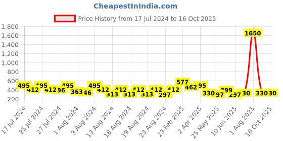 myntra.com Vighnaharta Set Of 4 Gold-Plated Ear Chains vighnaharta Price History Graph from 17 Jul 2024 to 16 Oct 2025