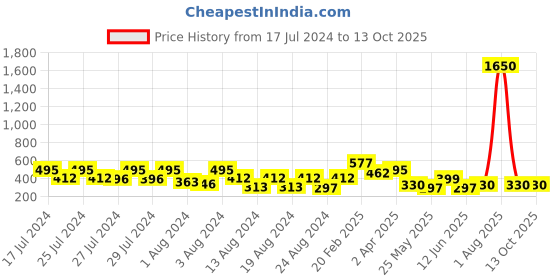 myntra.com Vighnaharta Set Of 4 Gold-Plated Ear Chains vighnaharta Price History Graph from 17 Jul 2024 to 13 Oct 2025