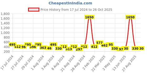 myntra.com Vighnaharta Set Of 4 Gold-Plated Ear Chains vighnaharta Price History Graph from 17 Jul 2024 to 26 Oct 2025