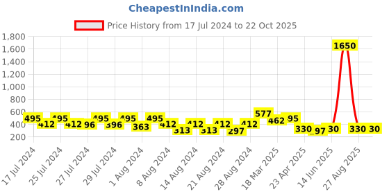 myntra.com Vighnaharta Set Of 4 Gold-Plated Ear Cuff Ear Chain vighnaharta Price History Graph from 17 Jul 2024 to 22 Oct 2025