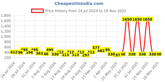 myntra.com Vighnaharta Set Of 4 Gold-Plated Ear Cuff Earrings vighnaharta Price History Graph from 24 Jul 2024 to 17 Nov 2025