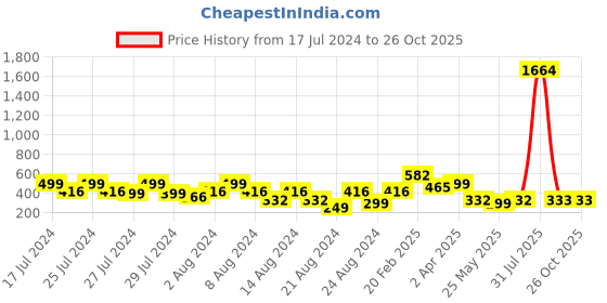 myntra.com Vighnaharta Set Of 4 Gold-Plated Floral Chandbalis vighnaharta Price History Graph from 17 Jul 2024 to 26 Oct 2025
