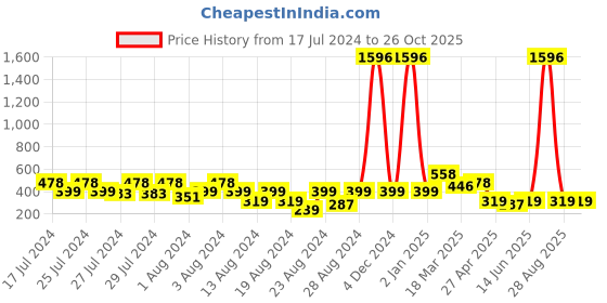 myntra.com Vighnaharta Set Of 4 Gold-Plated Floral Chandbalis vighnaharta Price History Graph from 17 Jul 2024 to 26 Oct 2025