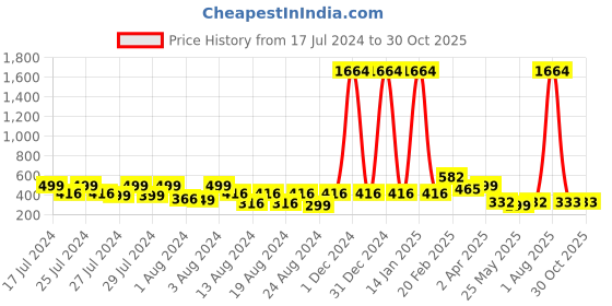 myntra.com Vighnaharta Set Of 4 Gold-Plated Floral Drop Earrings vighnaharta Price History Graph from 17 Jul 2024 to 30 Oct 2025