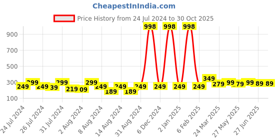 myntra.com Vighnaharta Set Of 4 Gold-Plated Floral Drop Earrings vighnaharta Price History Graph from 24 Jul 2024 to 29 Oct 2025