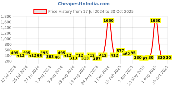 myntra.com Vighnaharta Set Of 4 Gold-Plated Floral Ear Cuff Earrings vighnaharta Price History Graph from 17 Jul 2024 to 29 Oct 2025