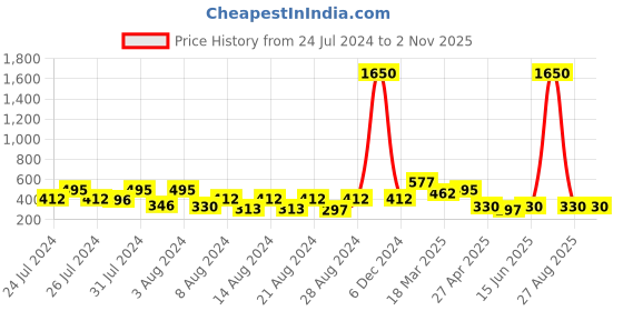 myntra.com Vighnaharta Set of 4 Gold-Plated Floral Ear Cuff Earrings vighnaharta Price History Graph from 24 Jul 2024 to 2 Nov 2025