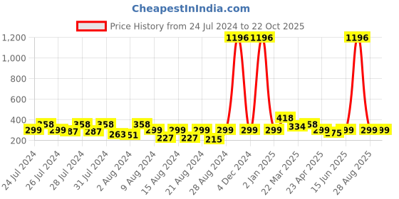 myntra.com Vighnaharta Set Of 4 Gold-Plated Floral Hoop Earrings vighnaharta Price History Graph from 24 Jul 2024 to 22 Oct 2025