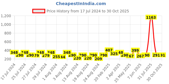 myntra.com Vighnaharta Set Of 4 Gold-Plated Floral Hoop Earrings vighnaharta Price History Graph from 17 Jul 2024 to 30 Oct 2025