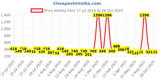 myntra.com Vighnaharta Set Of 4 Gold-Plated Floral Hoop Earrings vighnaharta Price History Graph from 17 Jul 2024 to 28 Oct 2025