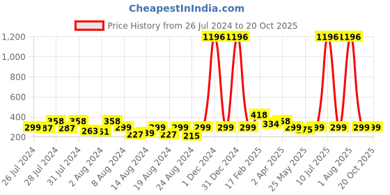 myntra.com Vighnaharta Set of 4 Gold-Plated Floral Stud & Hoop Earrings vighnaharta Price History Graph from 26 Jul 2024 to 20 Oct 2025